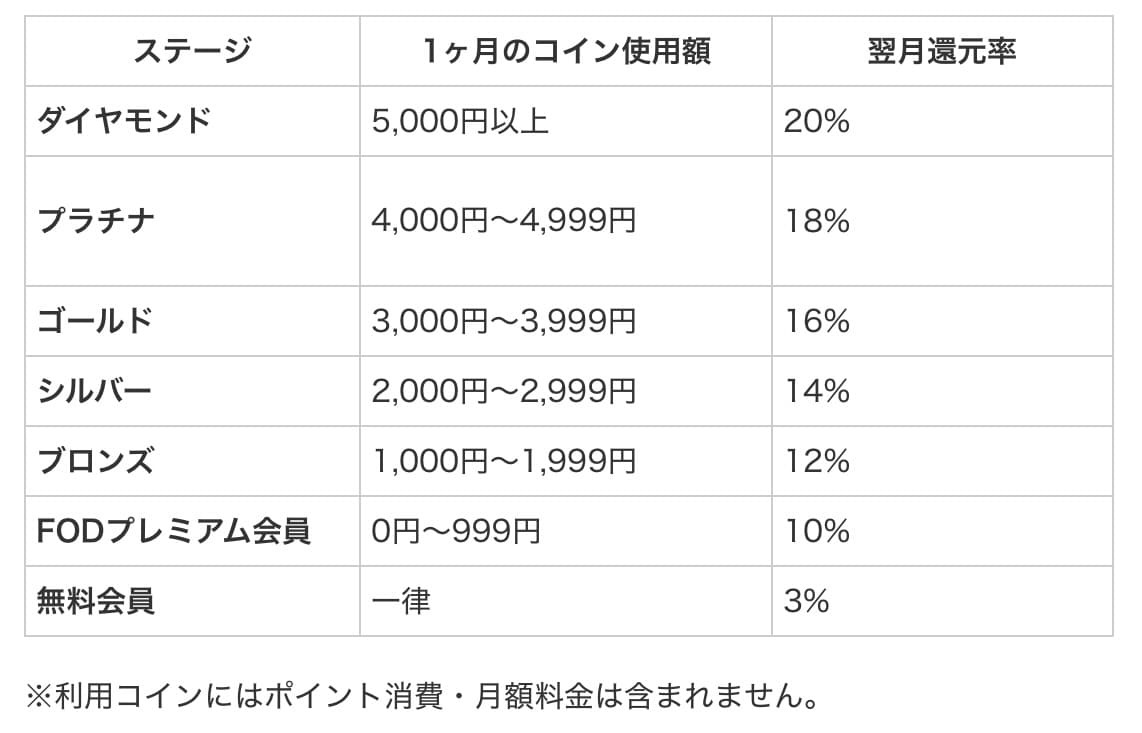 FOD マンガSTEPボーナス