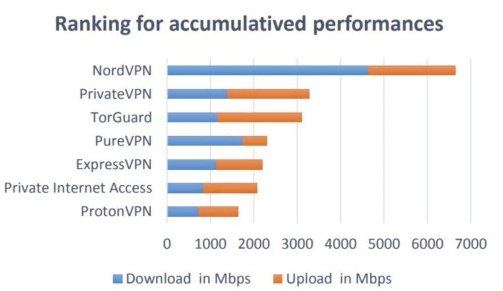 NordVPN 速度