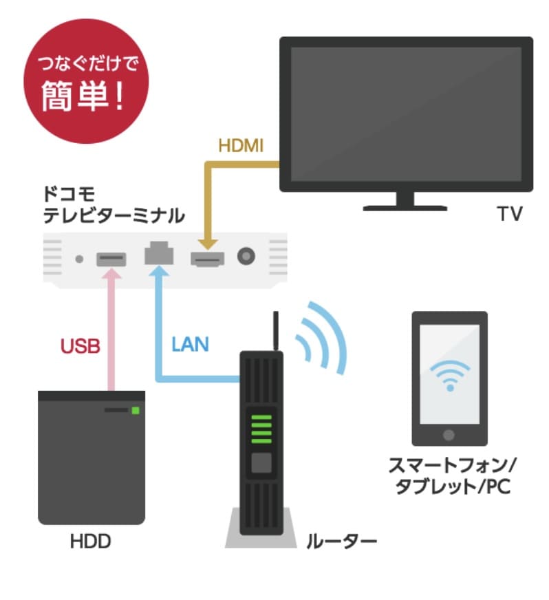 ドコモテレビターミナル