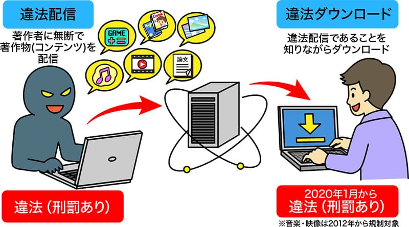 違法ダウンロード