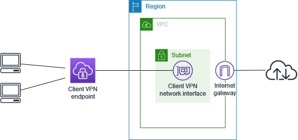 AWS Client VPN