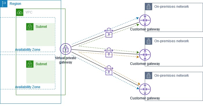 AWS VPN CloudHub