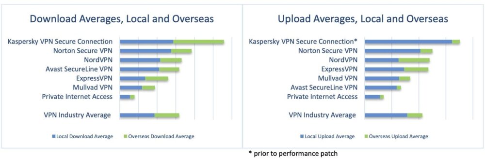 カスペルスキーVPN 速度