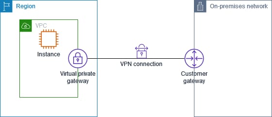 AWS Site-to-Site VPN