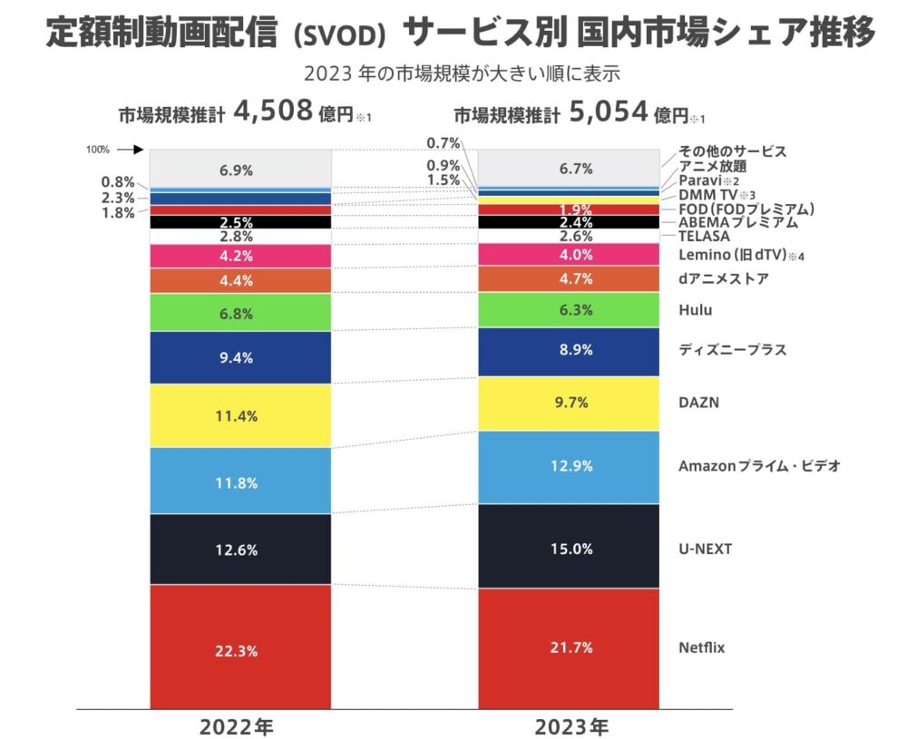 VOD市場　2023年