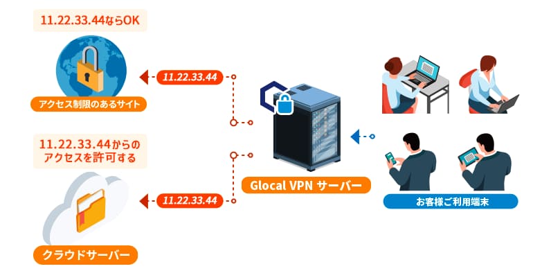 Glocal VPN