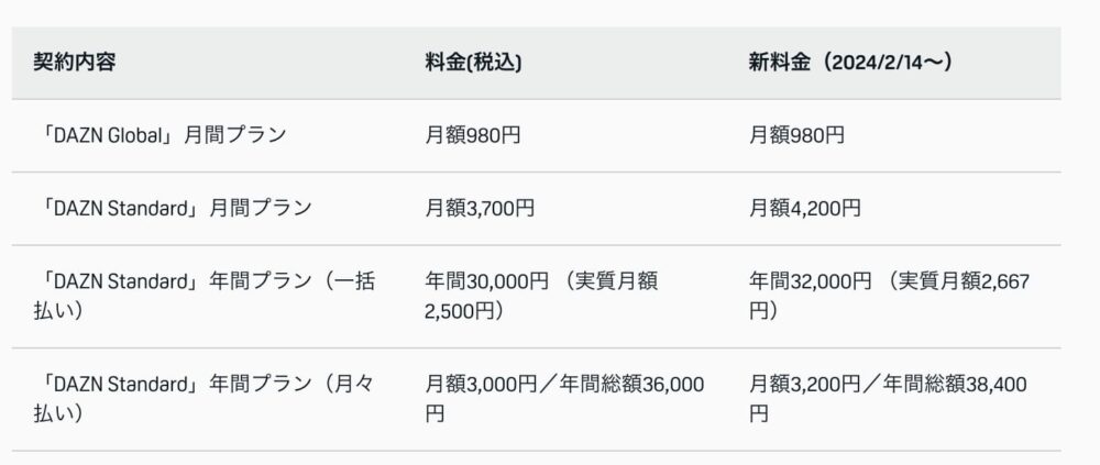 DAZN 値上げ　新プラン